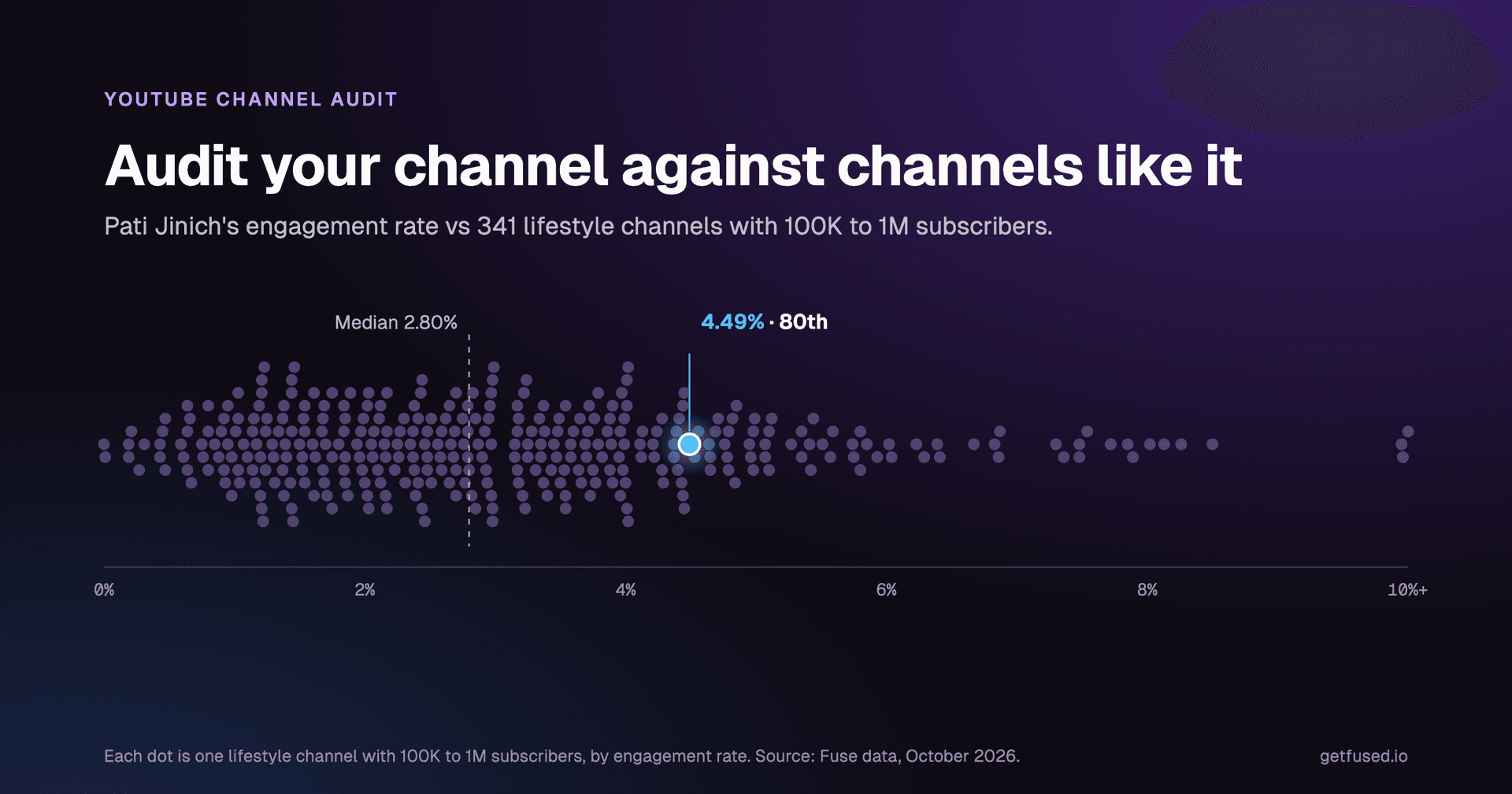 Dot plot of 341 lifestyle macro YouTube channels by engagement rate. Pati Jinich highlighted at 4.49 percent at the 80th percentile. Median 2.80 percent.
