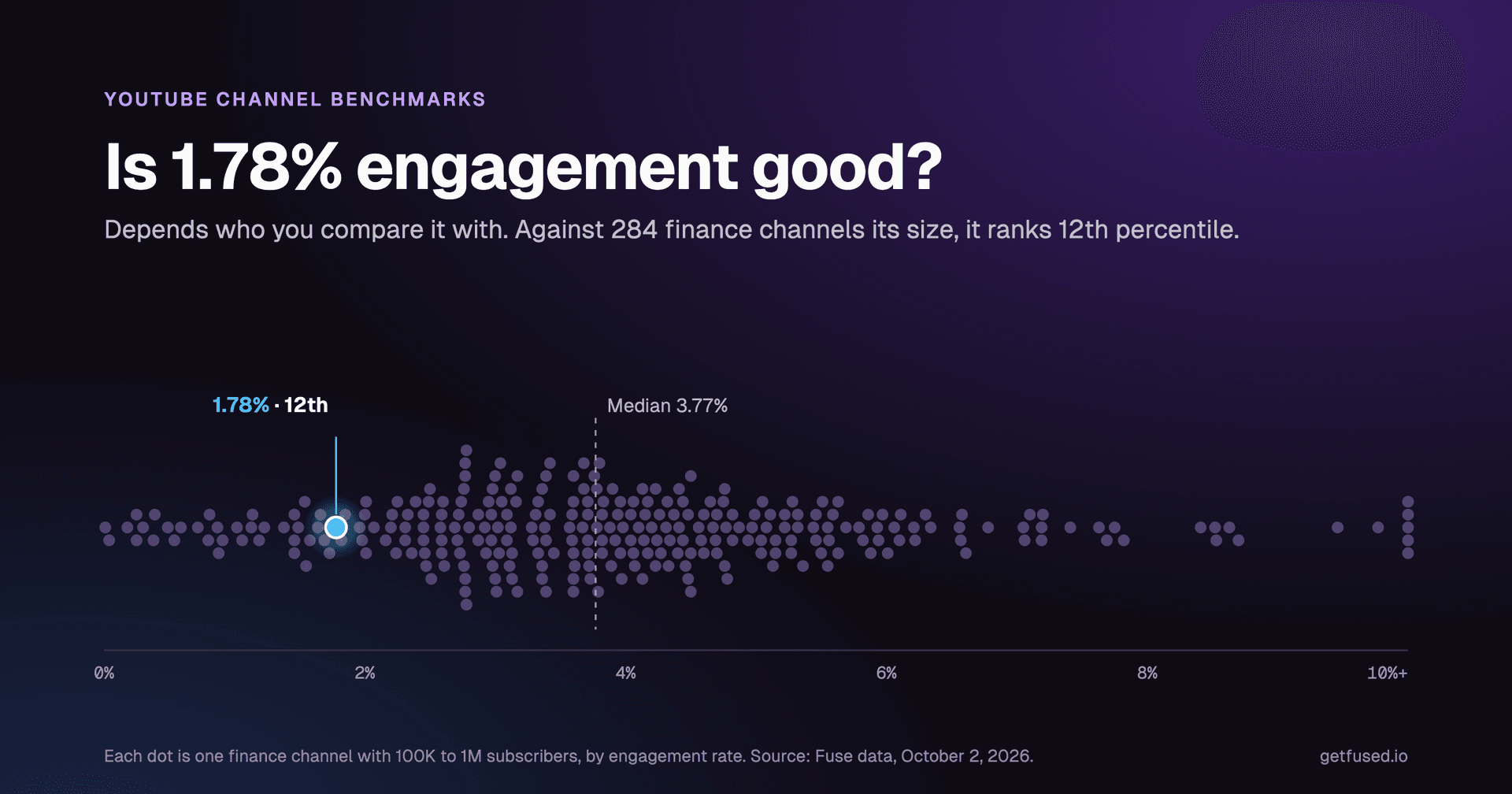 Dot plot of 284 finance YouTube channels with 100K to 1M subscribers by engagement rate. Median 3.77 percent. One channel at 1.78 percent is highlighted at the 12th percentile.