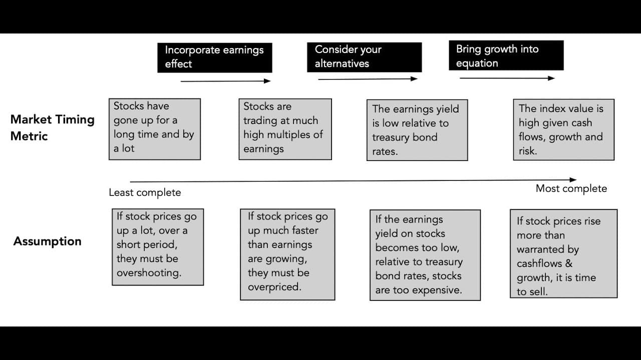 A "Fairly Highly Valued" (Stock) Market: The Fed Chair Opines but should anyone listen?