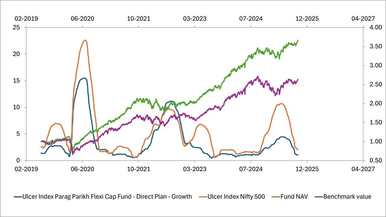Evaluating mutual fund downside risk with the Ulcer Index