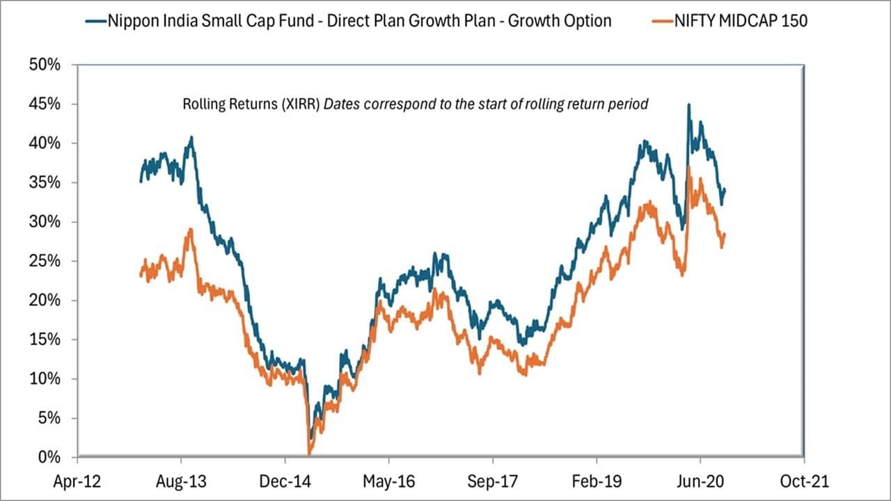 Active Small Cap Mutual Funds vs Nifty Midcap 150