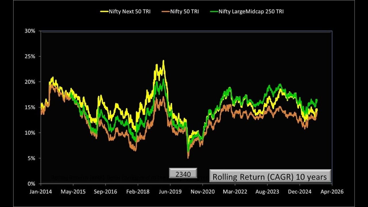 Can I invest in a Nifty LargeMidcap 250 Index Fund?