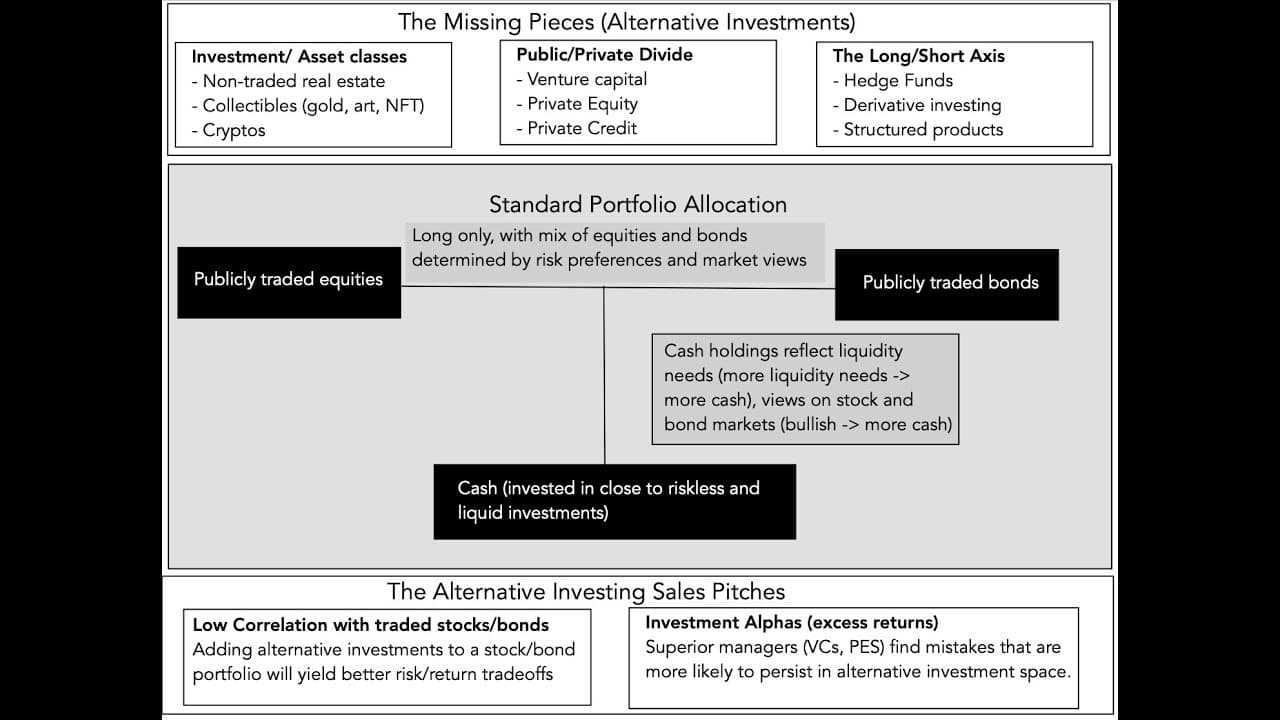 Alternative Investing: Promise and  Performance!