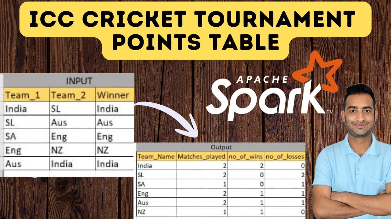 PySpark Complex Interview Question - Cricket Points Table