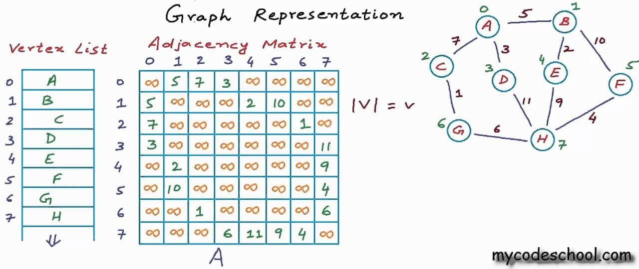 Graph Representation part 02 - Adjacency Matrix