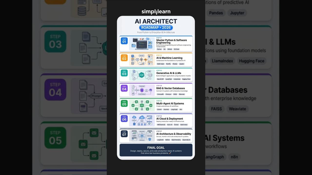 AI Architecht Roadmap | How To Become An AI Architecht | AI Architecht Skills | #Shorts #Simplilearn