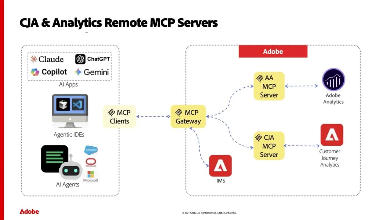 MCP Server for CJA and Adobe Analytics Overview