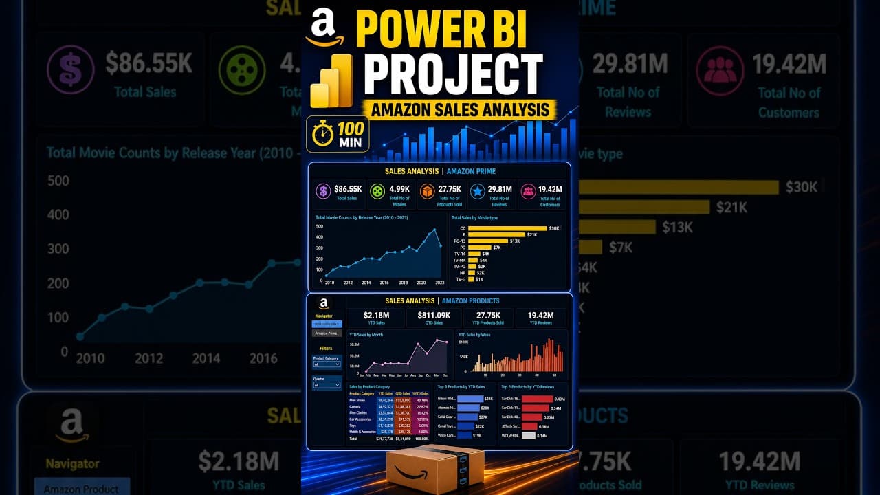 ๐ฅ Power BI Amazon Sales Analysis Project | 100 Min End-to-End Tutorial #powerbi #sql #python #ai